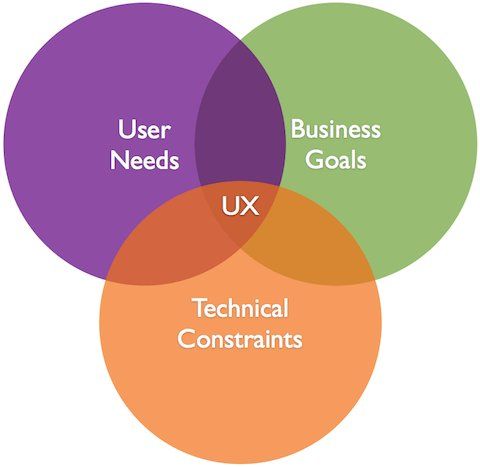 UX Principles